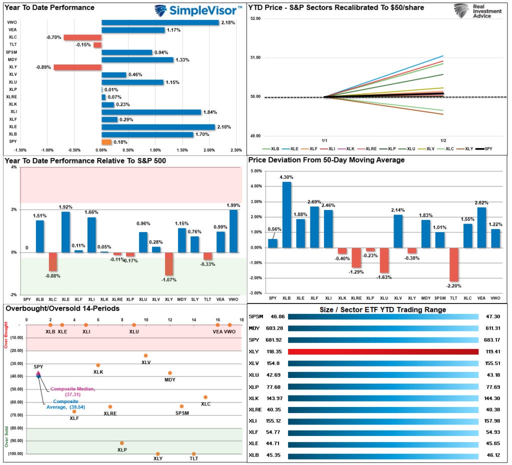 Market Sector Relative Performance Market Sector Relative Performance