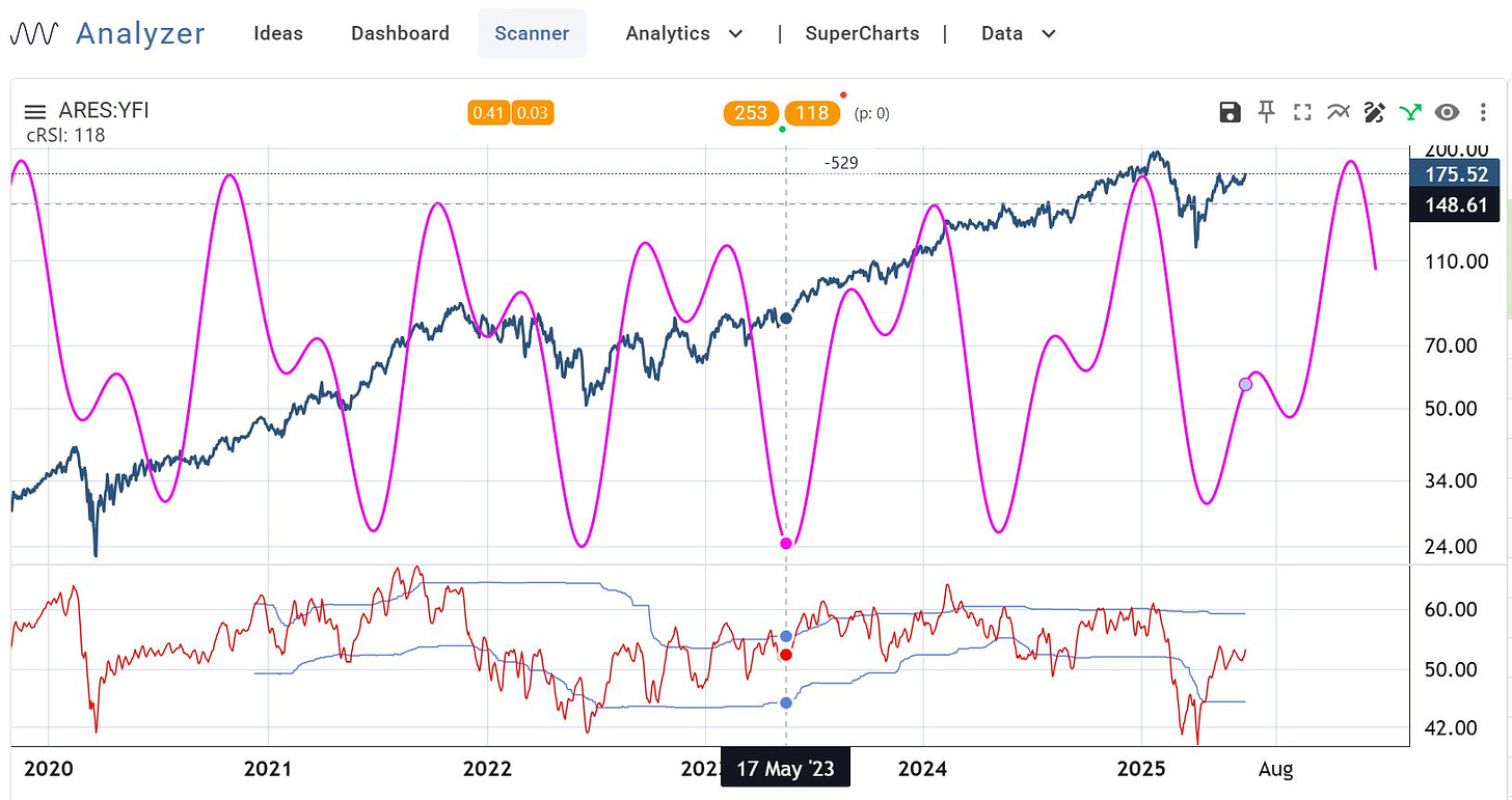 May be an image of text that says 'W Analyzer Ideas Dashboard Scanner ARES:YFI CRSI: 118 Analytics 0.41 0.03 SuperCharts Data 253 118 （p:0) 529 꾸민처갑Y요: 200.0U 175.52 148.61 61 110.00 70.00 50.00 NHAwMAN 34.00 2020 2021 24.00 2022 60.00 M 202 17 May 23 2024 50.00 2025 42.00 Aug'