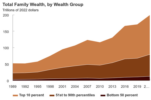 Wealth inequality in the United States - Wikipedia