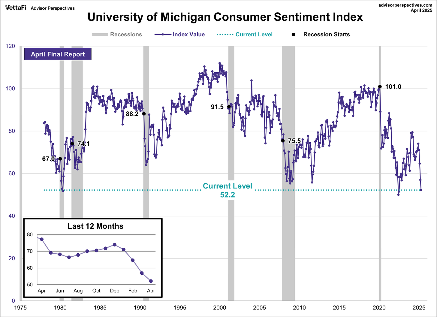 US Consumer Confidence Rises High as Unemployment Reaches Record Low ...