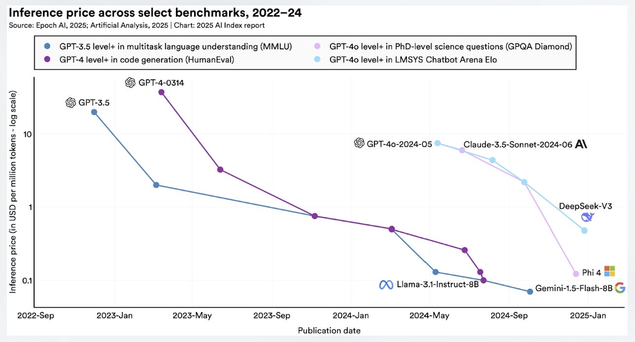 Graph 2: Falling cost of 1 million thought tokens over time. 2025 AI Index Report Stanford chart https://hai.stanford.edu/news/ai-index-2025-state-of-ai-in-10-charts