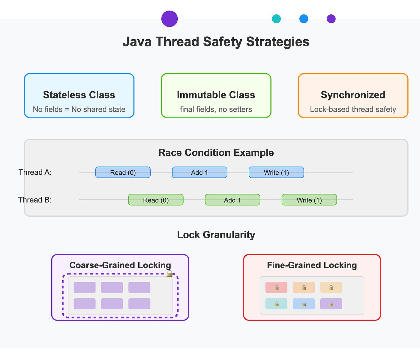 How to design a thread safe class in Java. | by Devraj Singh | Medium
