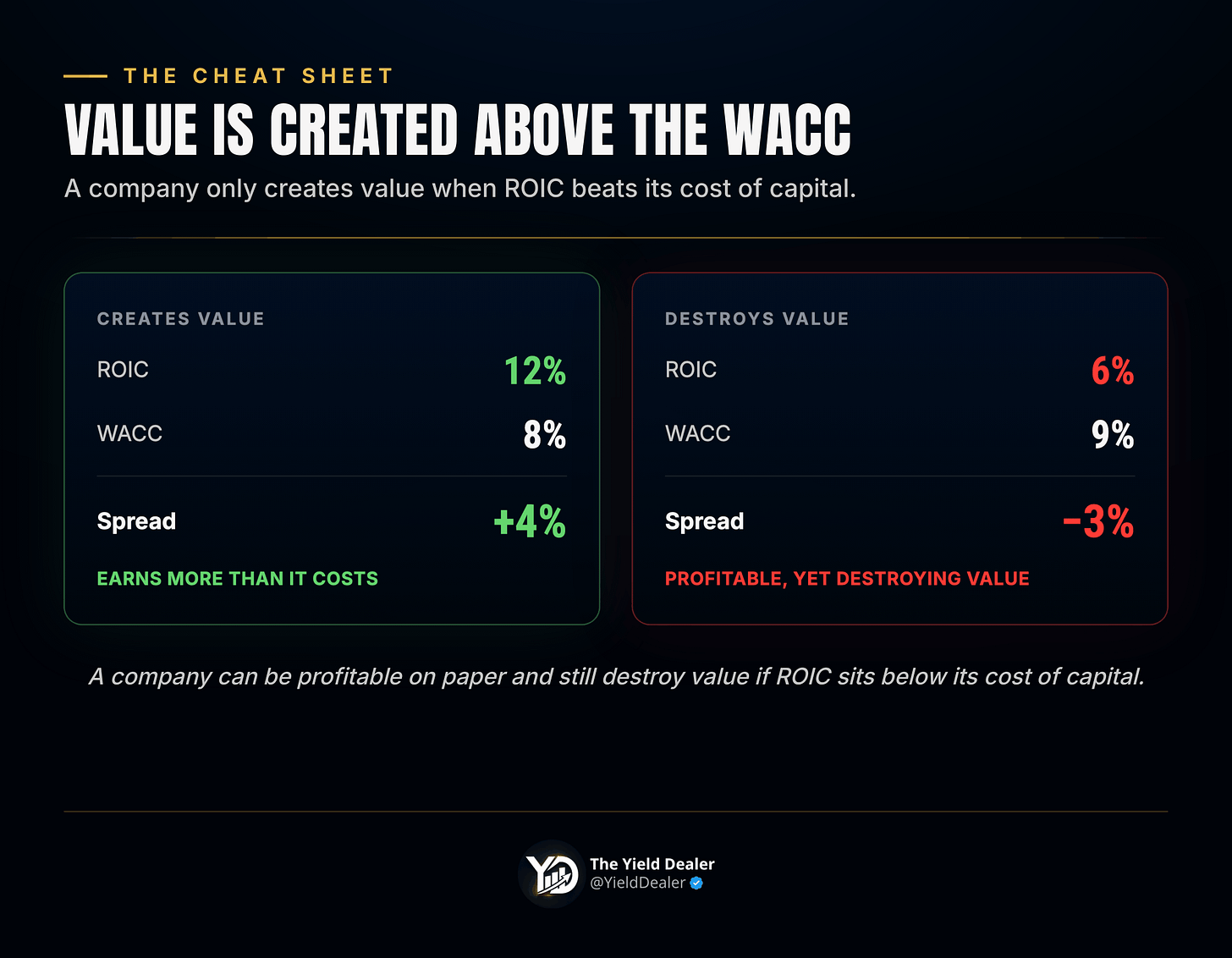 ROIC vs WACC: a 12% ROIC creates value, a 6% ROIC below cost of capital destroys it ROIC vs WACC: a 12% ROIC creates value, a 6% ROIC below cost of capital destroys it