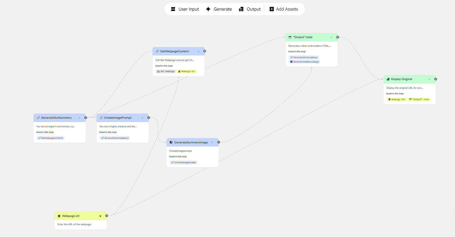 A full Google Opal workflow diagram showing interconnected nodes—Webpage URL, GetWebpageContent, GenerateTextSummary, CreateImagePrompt, GenerateSummaryImage, Output, and Display Original—linked by dotted lines.