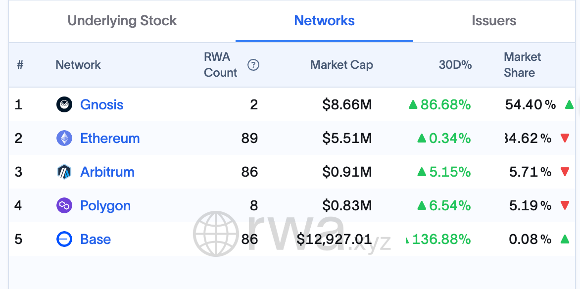 Tokenized Stocks - Dominance by Blockchains Tokenized Stocks - Dominance by Blockchains