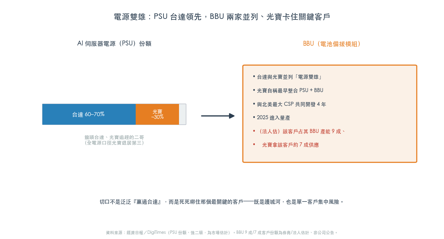 電源雙雄:PSU 台達領先、BBU 兩家並列、光寶卡住關鍵客戶(圖:WiseUp 整理) 電源雙雄:PSU 台達領先、BBU 兩家並列、光寶卡住關鍵客戶(圖:WiseUp 整理)