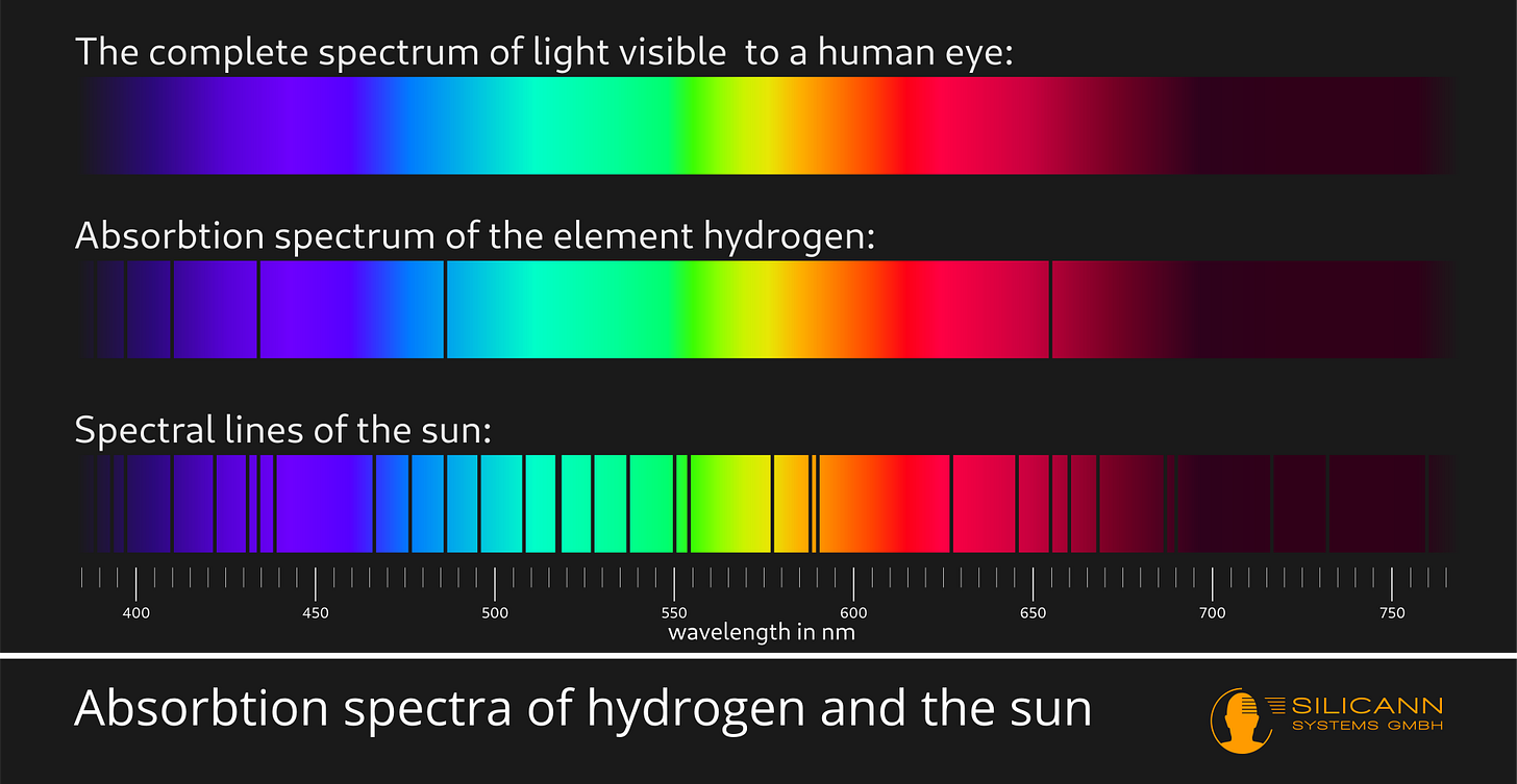Milestones in the History of Spectroscopy