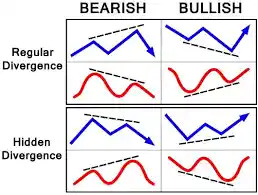 What is Bullish and Bearish Divergence In Crypto?