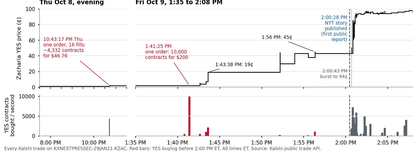 Zacharia YES price and buying volume, Thursday evening and Friday 1:35 to 2:08 PM ET Zacharia YES price and buying volume, Thursday evening and Friday 1:35 to 2:08 PM ET