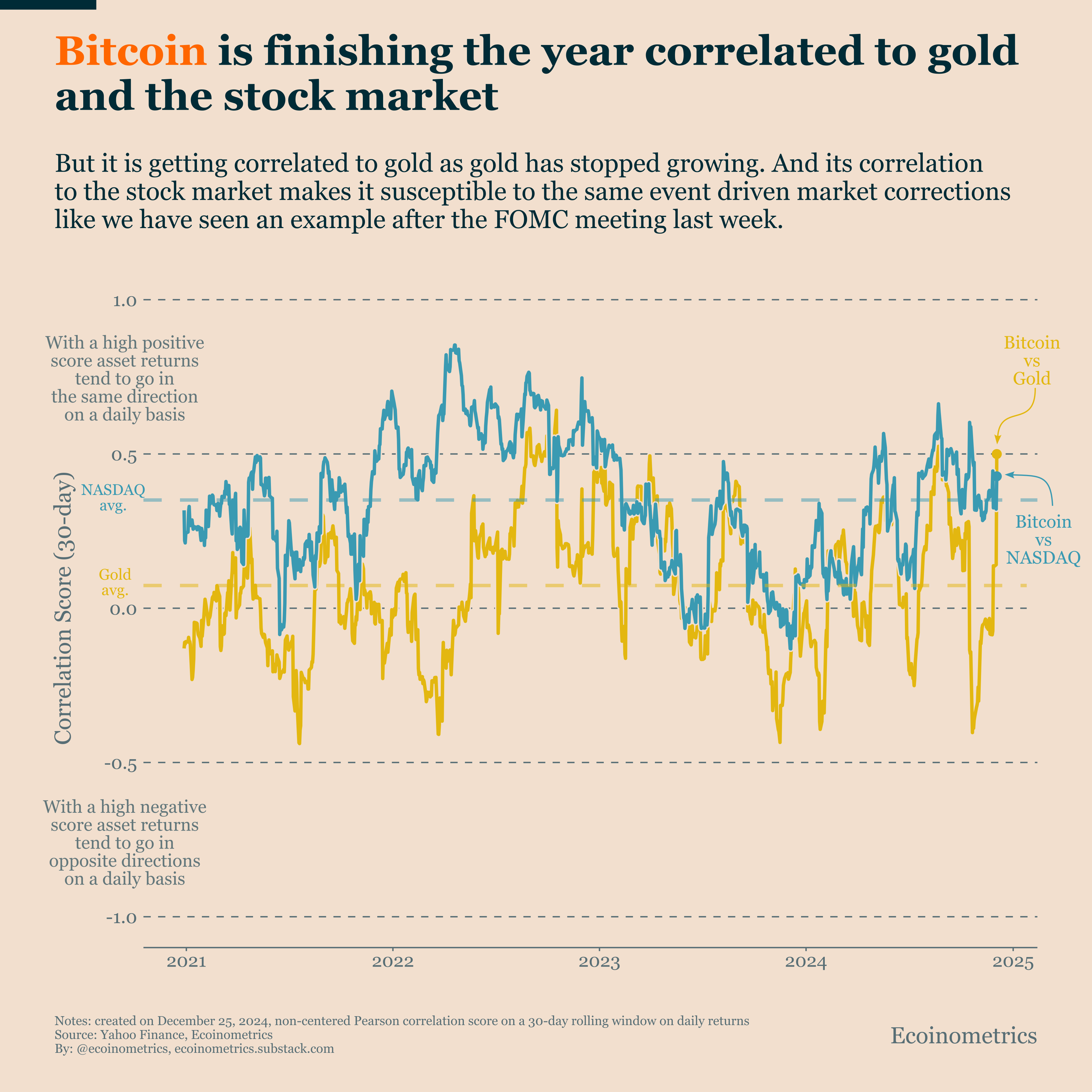 Bitcoin is Finishing the Year Undervalued