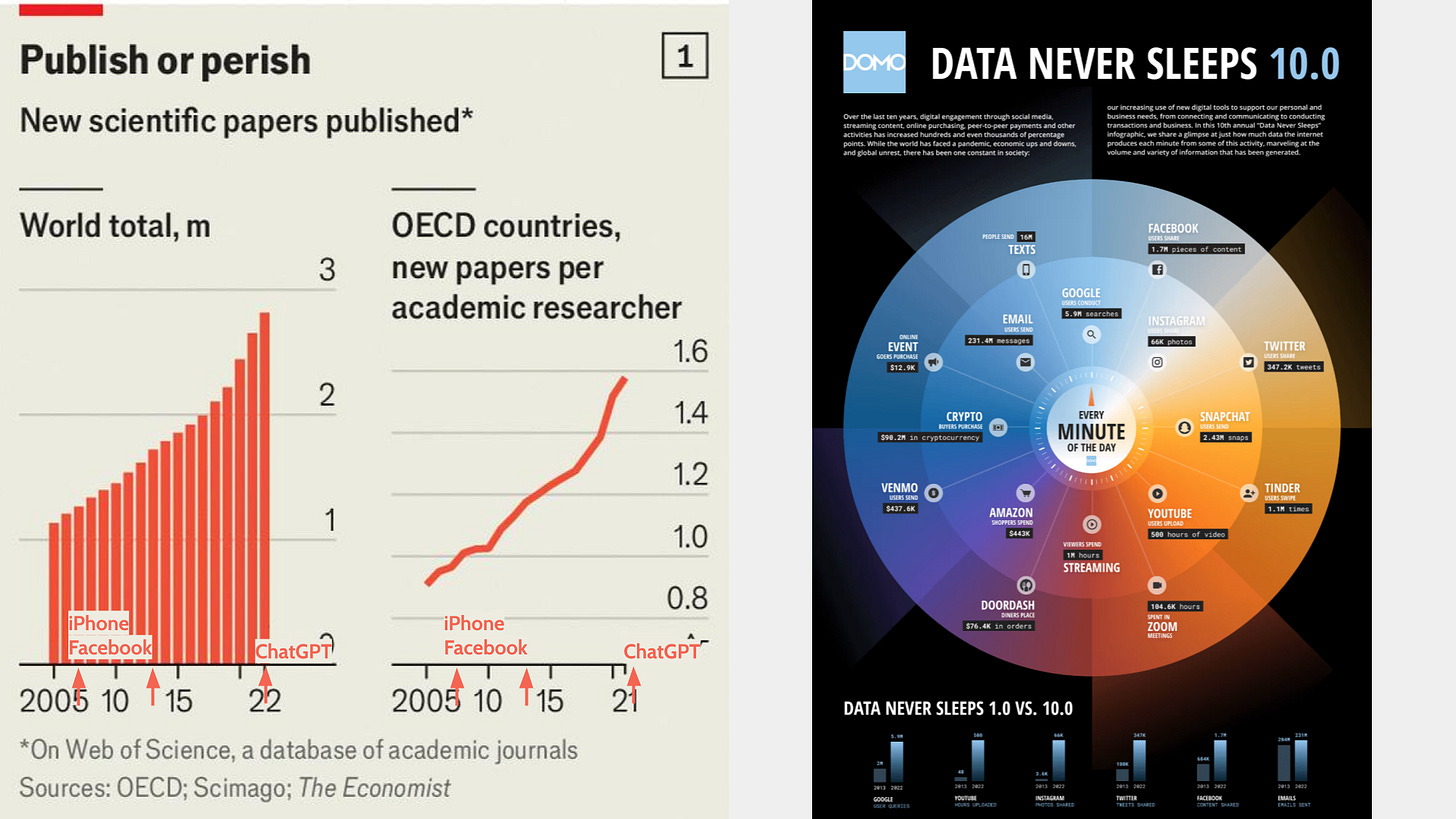 Side-by-side charts illustrating the exponential growth in academic publishing and user-generated data.