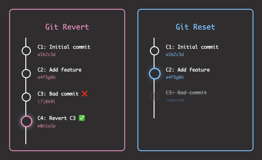 Code example: Git Revert vs Reset - Choose the Right Undo Method