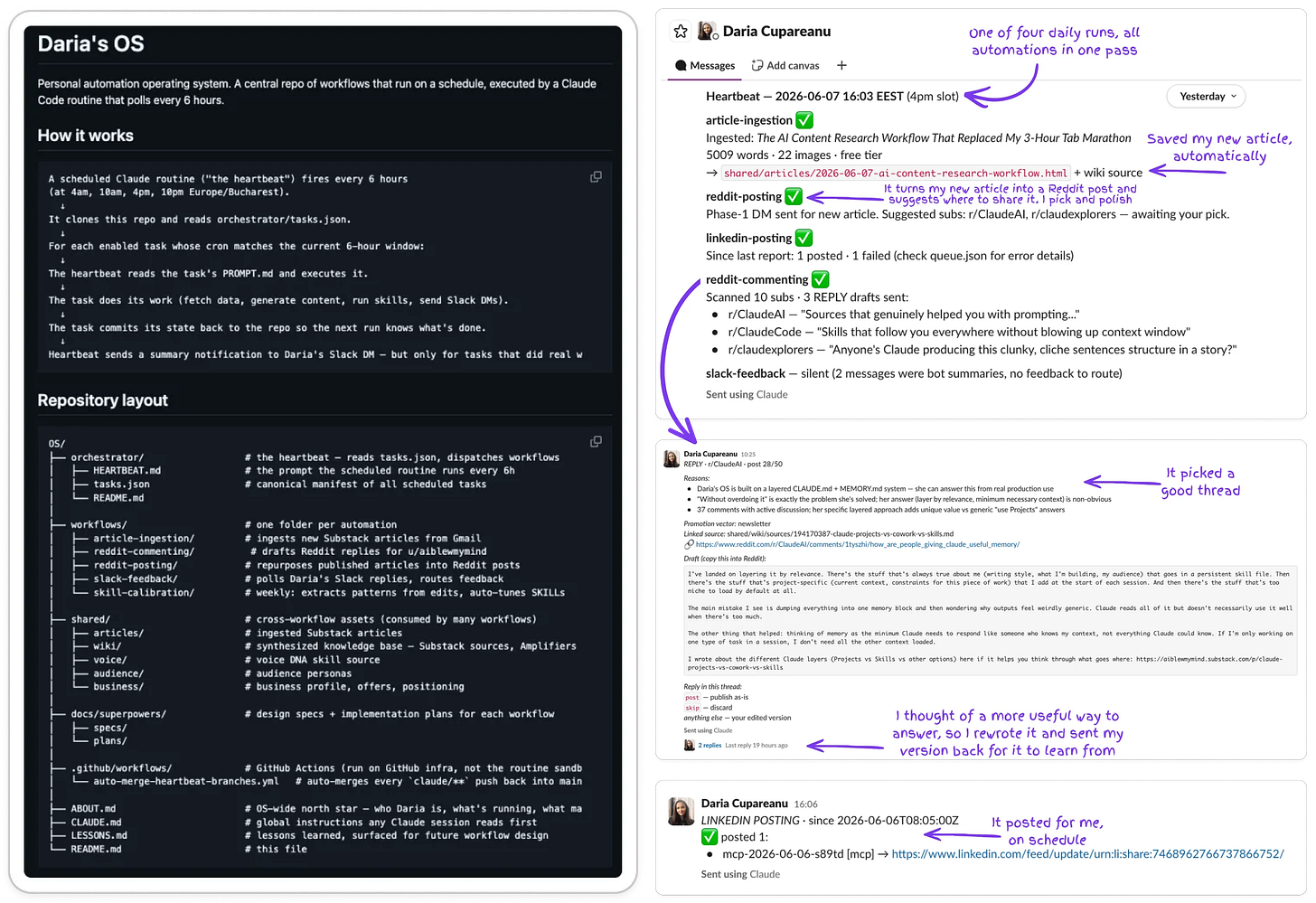 Screenshot of a Claude Code AI agent managing content distribution workflows from a GitHub repository. The system runs on a scheduled heartbeat, automatically ingests new articles, drafts Reddit posts and comments, monitors LinkedIn publishing, learns from user feedback, and sends approval requests through Slack while running unattended in the cloud.