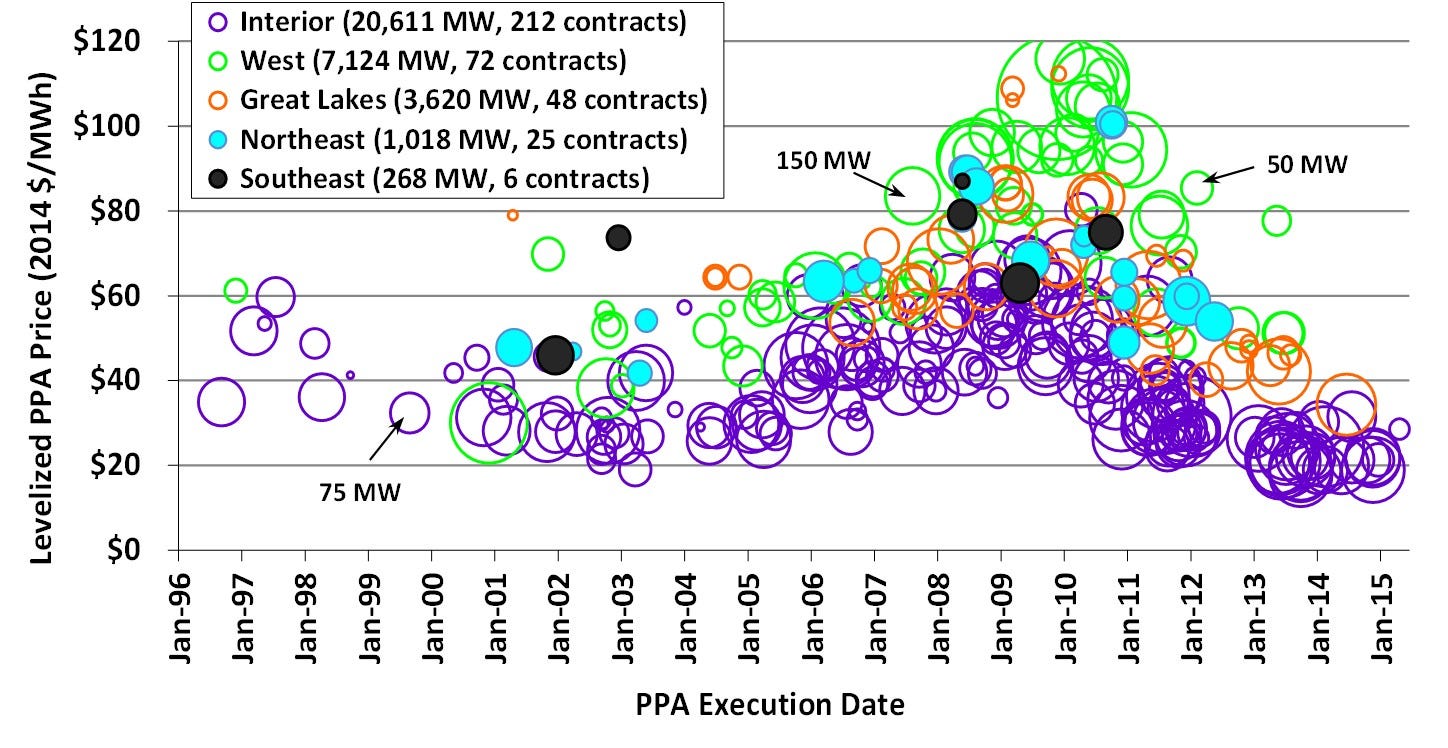 Wind PPA Prices 2014 Wind Technologies Market Report Wind PPA Prices 2014 Wind Technologies Market Report