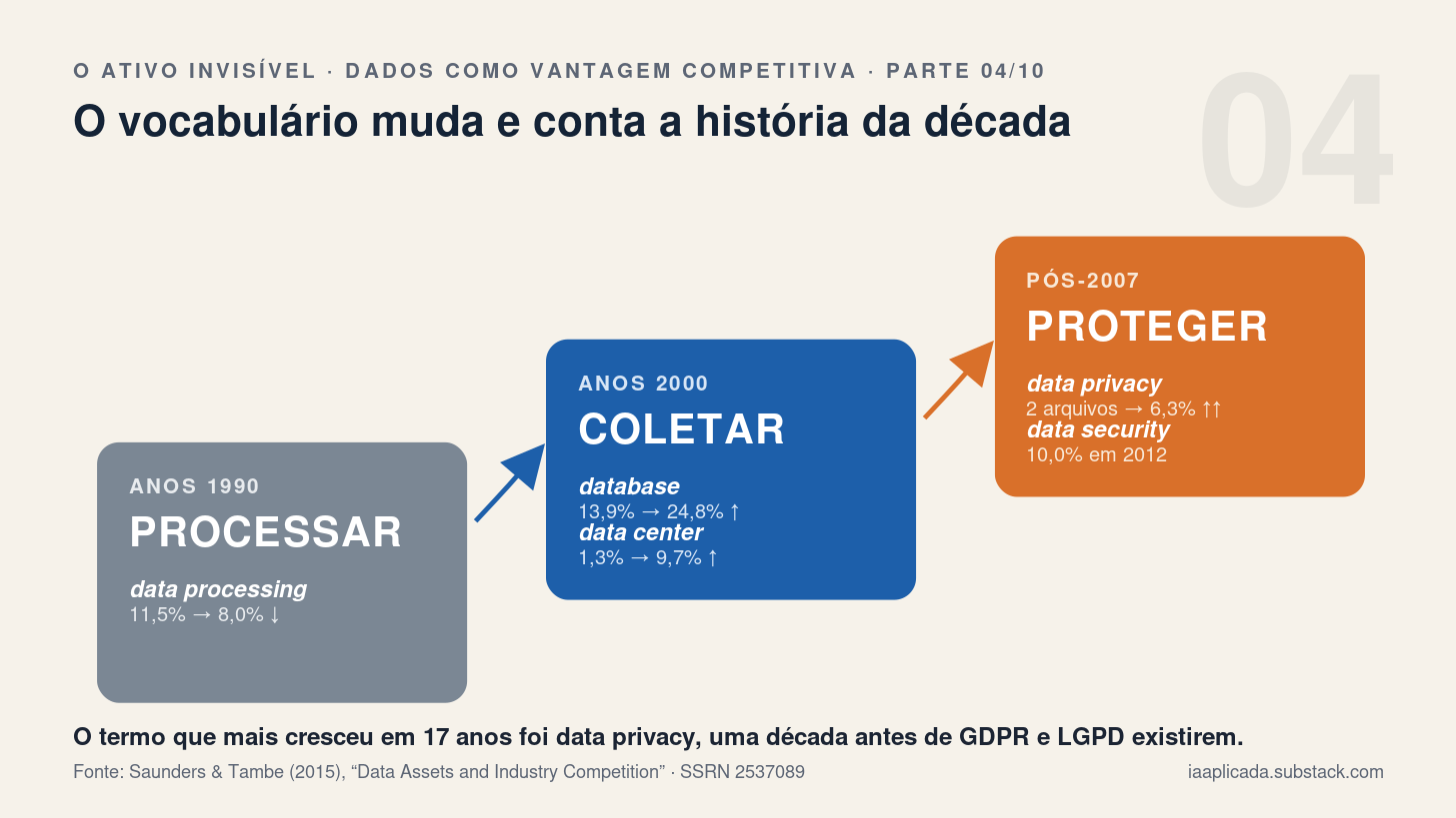 O vocabulário muda e conta a história da década