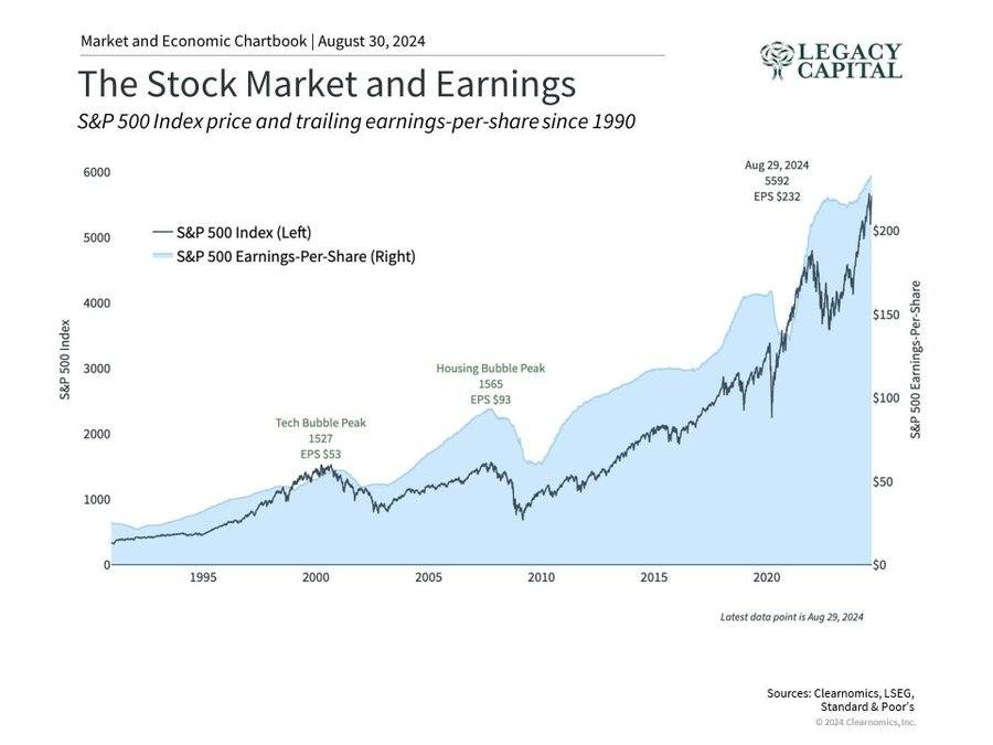 May be an image of ‎text that says '‎Market and Economic Chartbook August 30, 2024 The Stock Market and Earnings S&P 500 Index price and trailing earnings-per-sharesince 1990 6000 LEGACY CAPITAL 5000 -S&P 500 Index (Left) S&P 500 Earnings-Per-Share Earning (Right) 4000 Aug Aug29,20 29, .2024 5592 EPS $232 م 500 3000 ច្តិ 2000 Housing Bubble Peak 1565 EPS $93 Tech Bubble Peak 1527 EPS PS$53 $53 1000 $200 $150 ធាពត pac $100 CO0 $50 1995 2000 2005 2010 2015 2020 $0 LotestdotepointisAug29,2024 datepointisA isAug29, 2024 Sources: Sources:Clearmomics,LSt Clearnomics, LSEG, Standard& Poor's 2024Clearnomics,inc.‎'‎