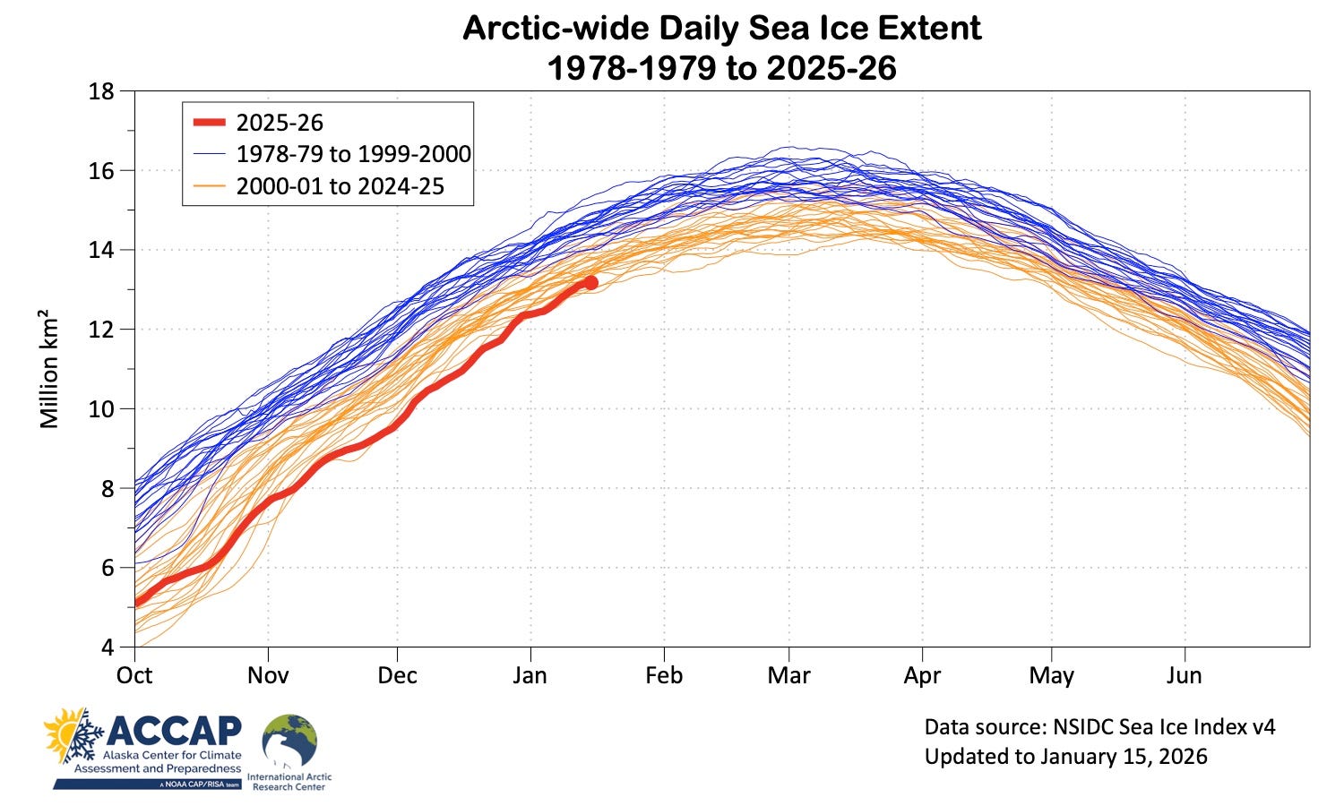 Arctic Sea Ice Update: Mid-January 2026 - by Rick Thoman