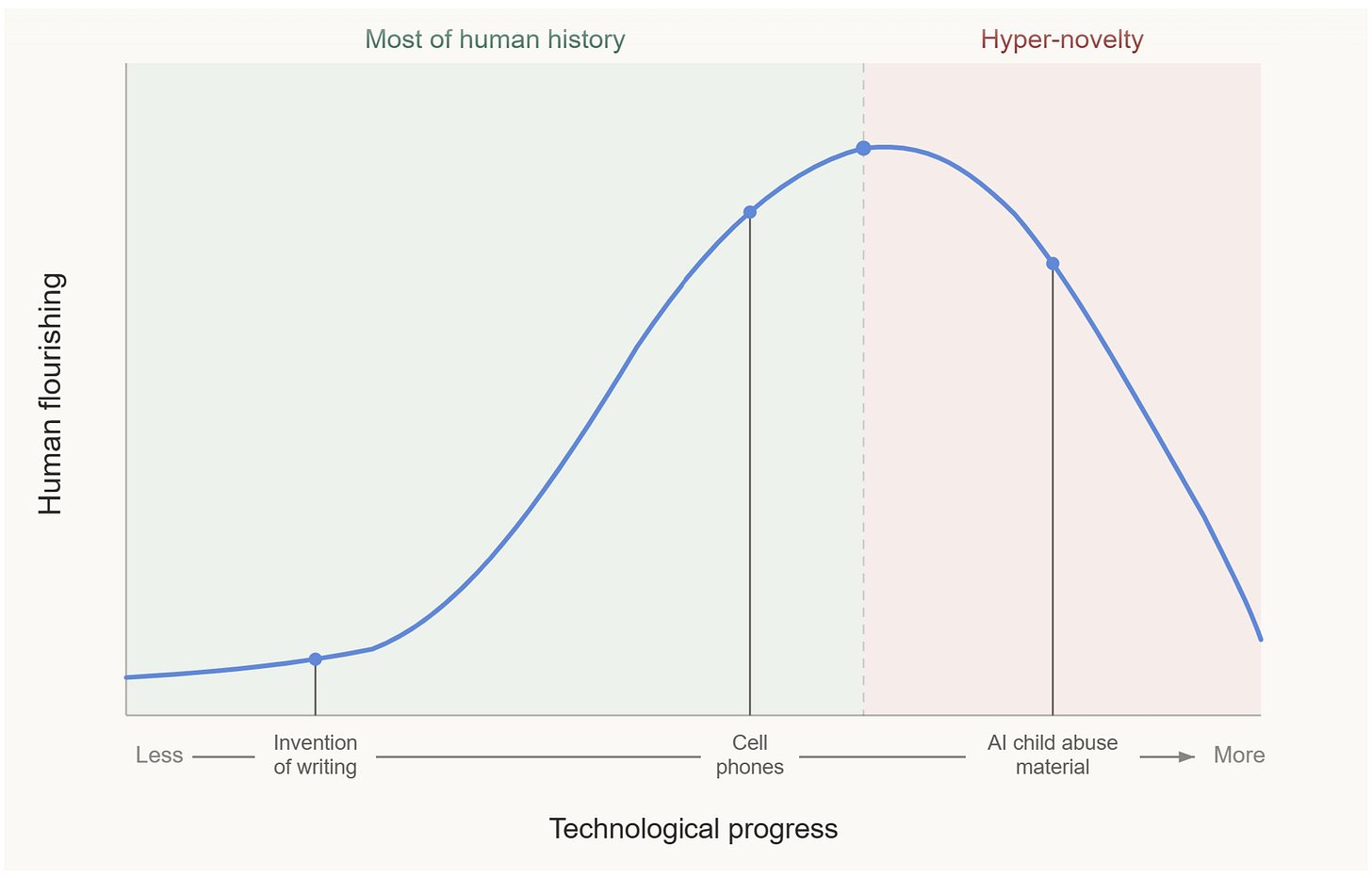 Technology Refinement Graph Why we should artificially constrain technological progress