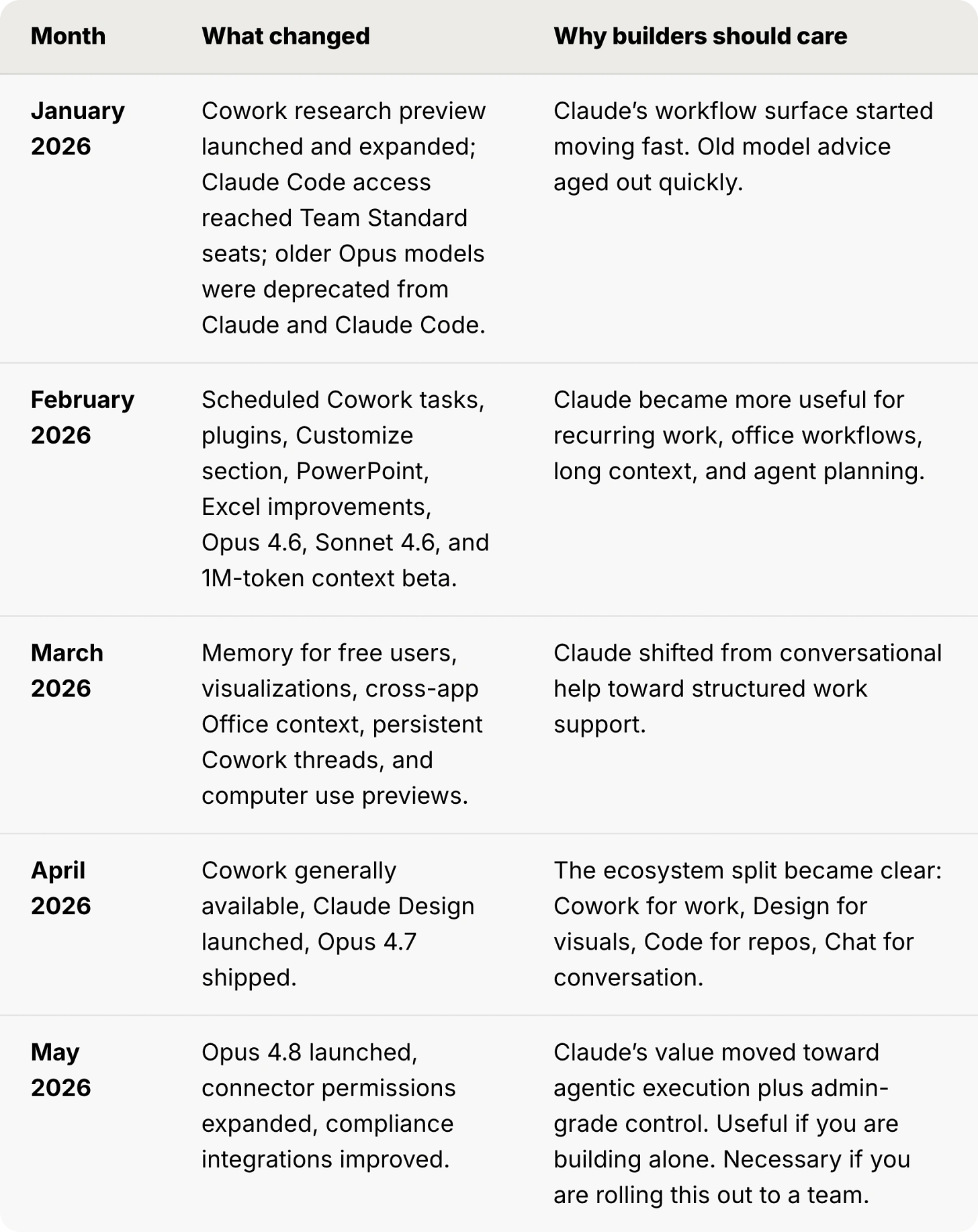 Claude 2026 product timeline table tracking month-by-month changes from January to May: January brought the Cowork research preview, Claude Code on Team Standard seats, and deprecation of older Opus models; February added scheduled Cowork tasks, plugins, PowerPoint and Excel improvements, Opus 4.6, Sonnet 4.6, and a 1M-token context beta; March shipped memory for free users, persistent Cowork threads, and computer use previews; April made Cowork generally available, launched Claude Design, and shipped Opus 4.7; May launched Opus 4.8 with expanded connector permissions and compliance integrations. The table shows Claude shifting from conversational help toward agentic execution and team-grade control.