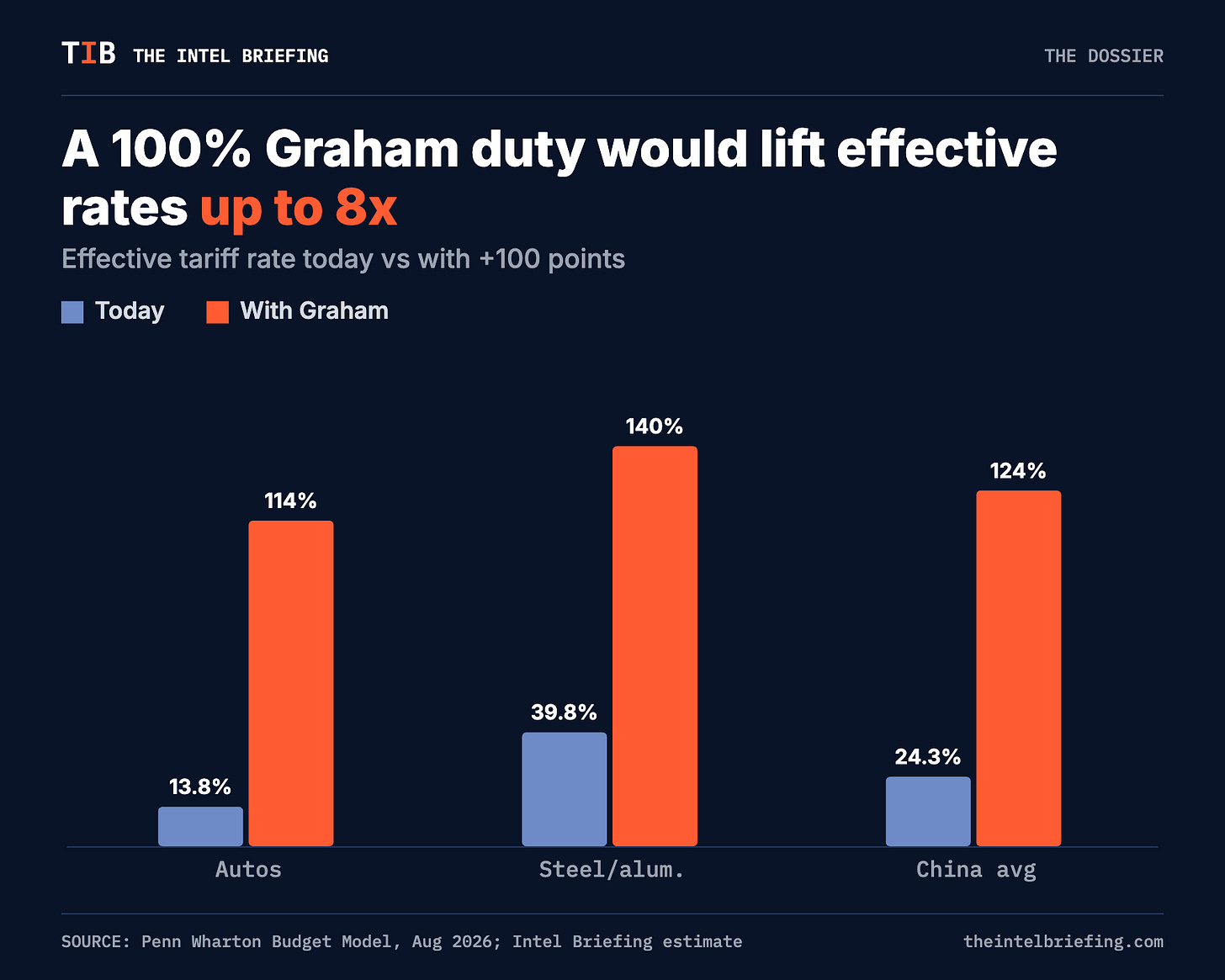 A 100% Graham duty would lift effective rates up to 8x A 100% Graham duty would lift effective rates up to 8x