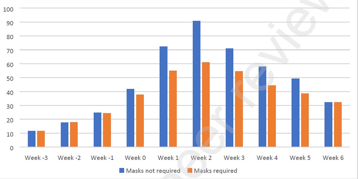 CDC study purporting to find substantial protective effects for school mask mandates fails to replicate
