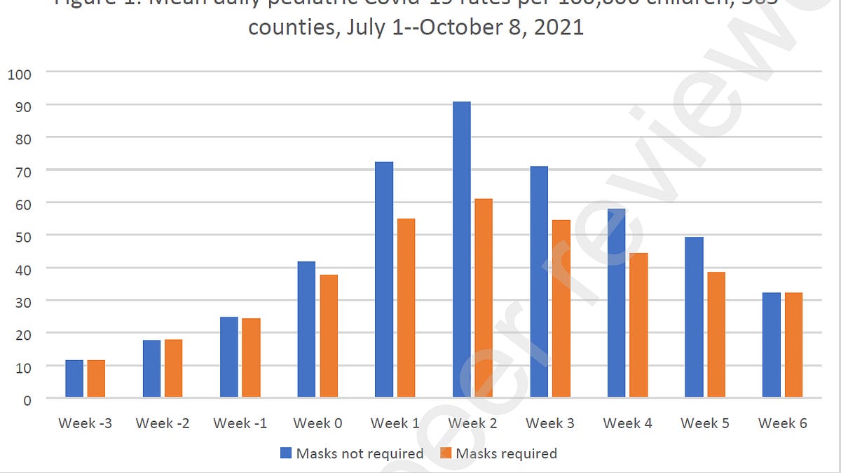 CDC study purporting to find substantial protective effects for school mask mandates fails to replicate
