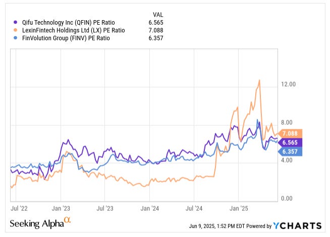 Line chart comparing P/E ratios of Qifu Technology (QFIN), LexinFintech (LX), and FinVolution (FINV) from July 2022 to June 2025. Shows Qifu trading at 6.57x earnings, below LX’s 7.09x despite stronger fundamentals—highlighted in Beating the Tide’s fintech stock deep dive.