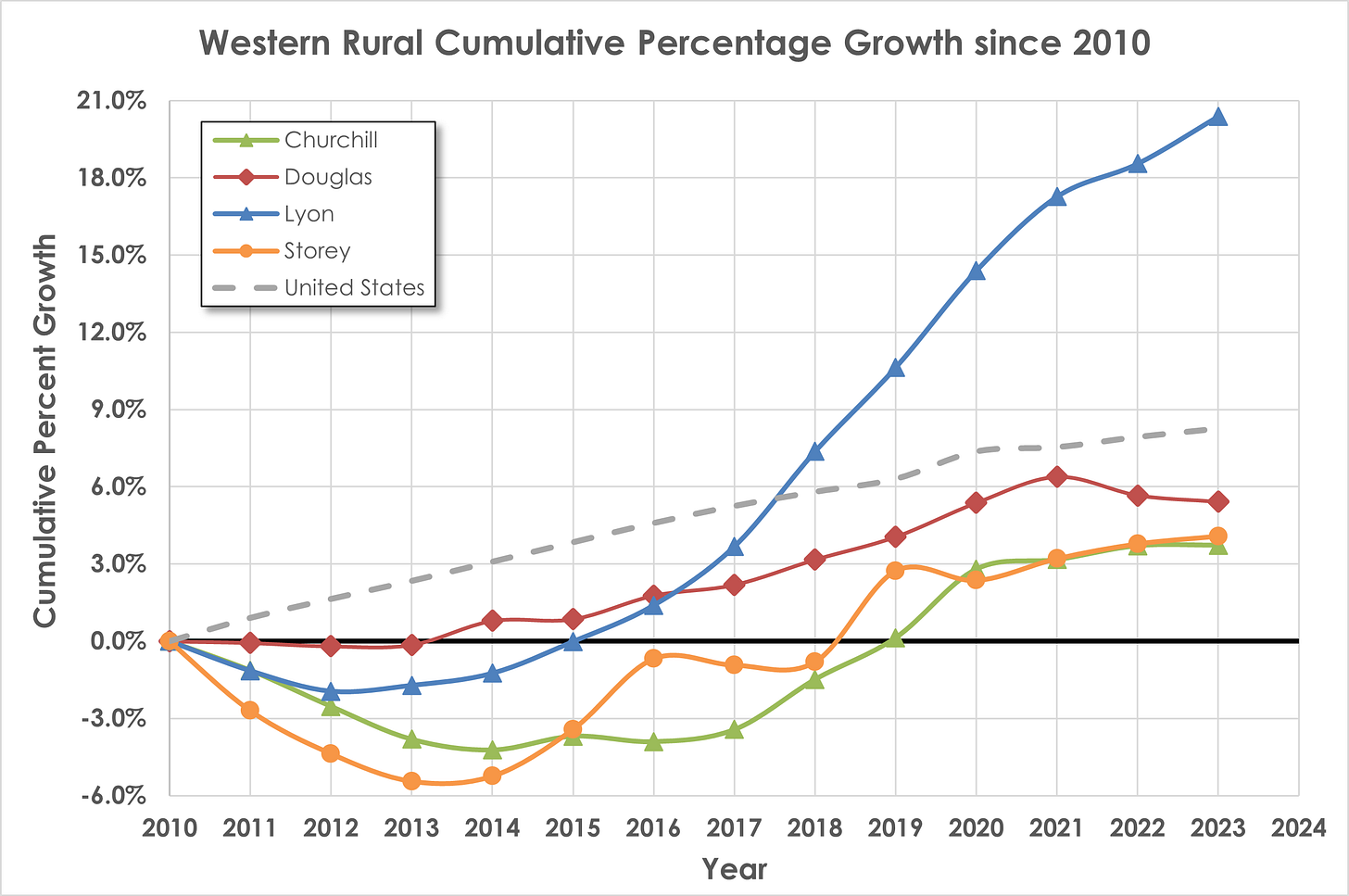 Figure 3: Western Rural Cumulative Percentage Growth Rate 2010-2023. Graph and results discussed in paragraphs below.