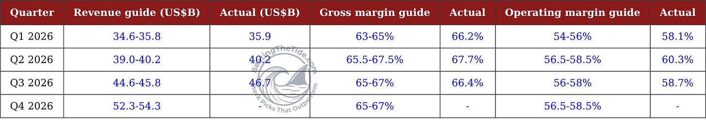 TSMC guidance vs. actual results, Q1-Q3 2026: revenue $35.9B vs. $34.6-35.8B guide, $40.2B vs. $39.0-40.2B and $46.7B vs. $44.6-45.8B; gross margin 66.2%, 67.7% and 66.4% vs. guides of 63-65%, 65.5-67.5% and 65-67%; Q4 2026 guide $52.3-54.3B. Source: TSMC Q4 2025-Q3 2026 earnings calls and Q3 2026 earnings presentation, compiled by Beating The Tide. TSMC guidance vs. actual results, Q1-Q3 2026: revenue $35.9B vs. $34.6-35.8B guide, $40.2B vs. $39.0-40.2B and $46.7B vs. $44.6-45.8B; gross margin 66.2%, 67.7% and 66.4% vs. guides of 63-65%, 65.5-67.5% and 65-67%; Q4 2026 guide $52.3-54.3B. Source: TSMC Q4 2025-Q3 2026 earnings calls and Q3 2026 earnings presentation, compiled by Beating The Tide.