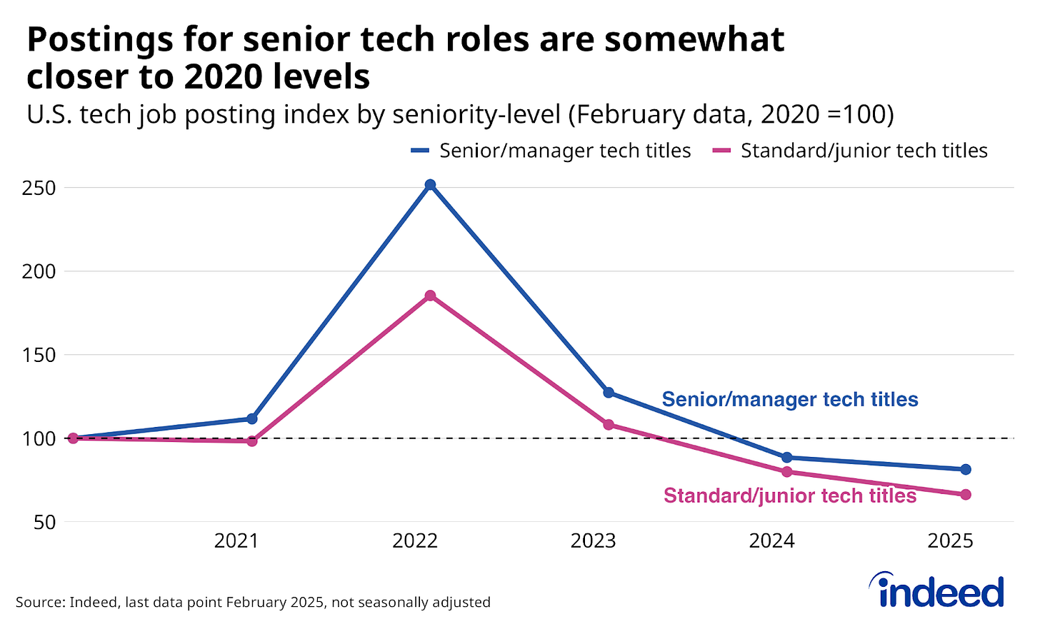 Chart: U.S. tech job postings index by seniority – junior/entry-level collapsing while senior roles hold steadier (Indeed data, 2020-2025)