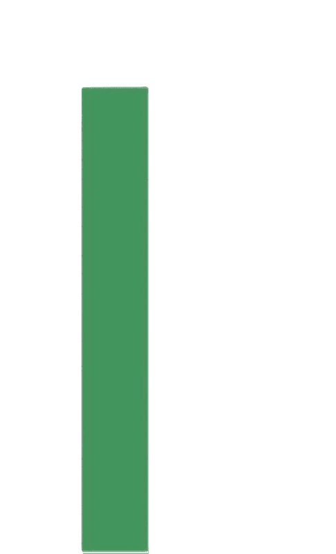 99.9%