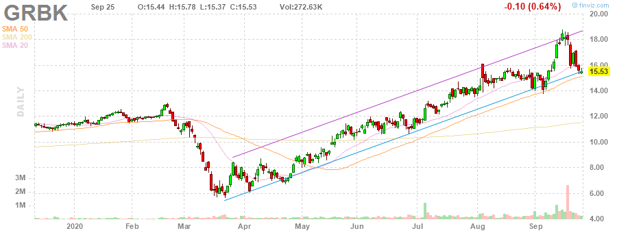 GRBK Green Brick Partners, Inc. daily Stock Chart