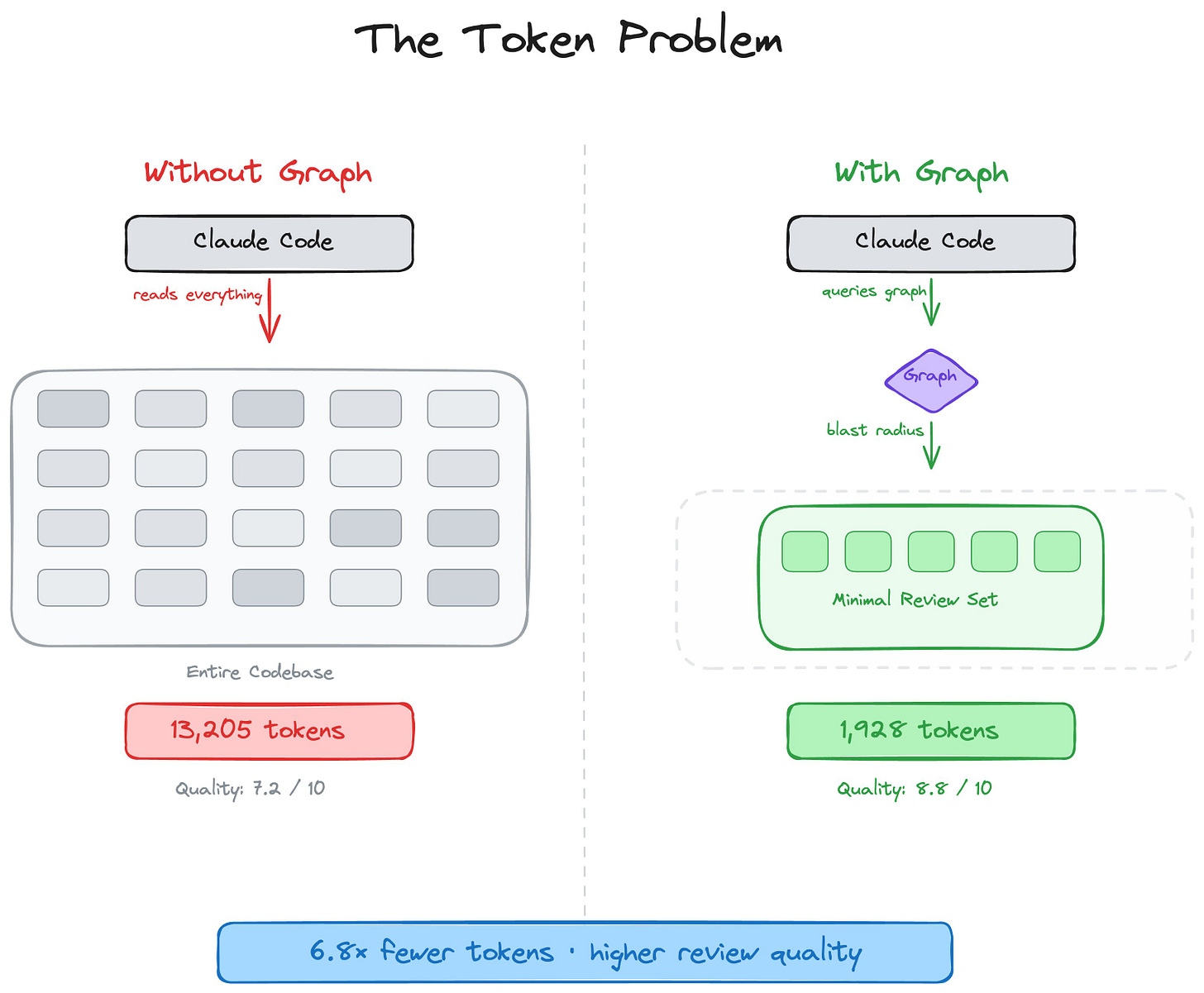 code-review-graph builds a persistent map of your codebase (a knowledge graph)