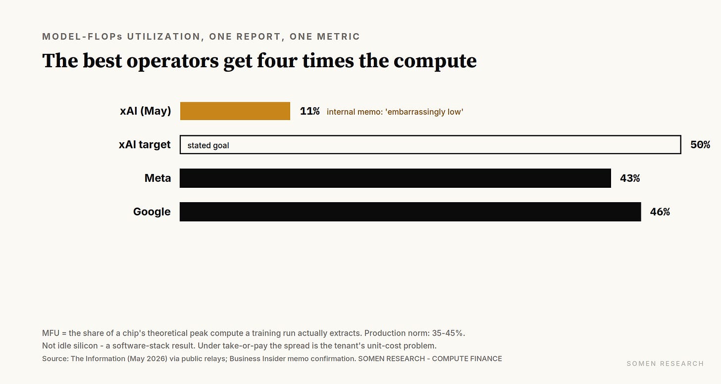 Horizontal bar chart, model-FLOPs utilization on one report and one metric. xAI May at 11 percent in amber, the xAI 50 percent target as an outlined bar, Meta 43 and Google 46 in black. Footer defines MFU and notes the tenant unit-cost reading. Horizontal bar chart, model-FLOPs utilization on one report and one metric. xAI May at 11 percent in amber, the xAI 50 percent target as an outlined bar, Meta 43 and Google 46 in black. Footer defines MFU and notes the tenant unit-cost reading.