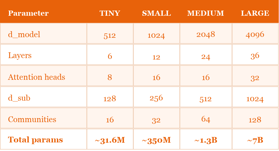 Table 1. Multi-scale preset system. All Stage 1 experiments use the TINY preset.