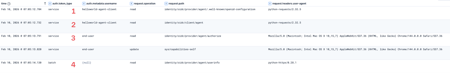 White table with columns for date, reuest type, username, operation, and path numbered in red 1, 2, 3, 4