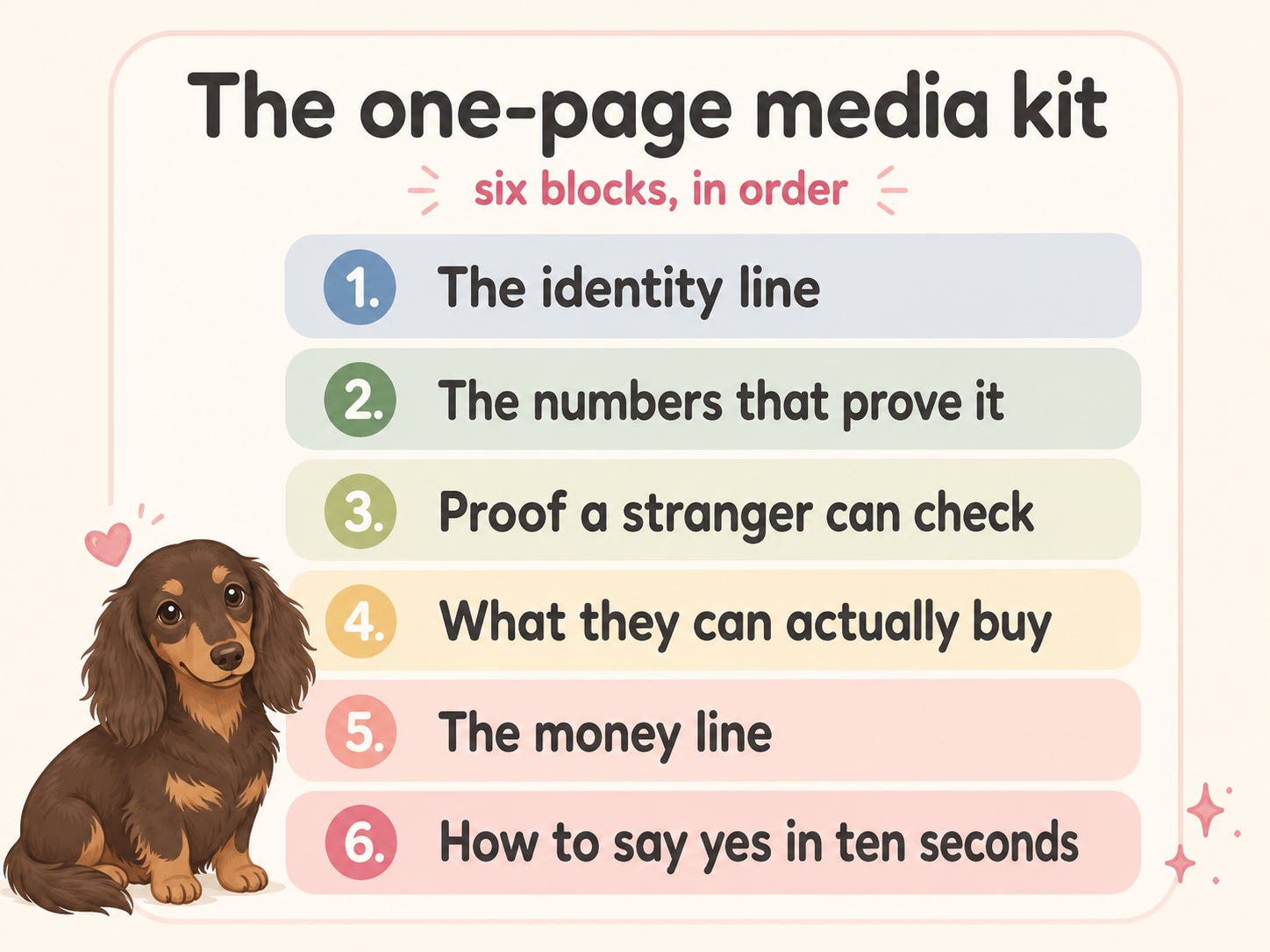 The one-page media kit, in six blocks: 1. the identity line, 2. the numbers that prove it, 3. proof a stranger can check, 4. what they can actually buy, 5. the money line, 6. how to say yes in ten seconds. The one-page media kit, in six blocks: 1. the identity line, 2. the numbers that prove it, 3. proof a stranger can check, 4. what they can actually buy, 5. the money line, 6. how to say yes in ten seconds.