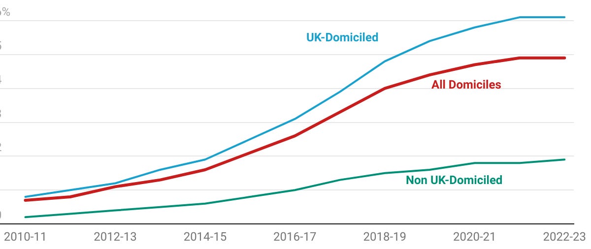 Britain’s sickness crisis isn’t about immigration