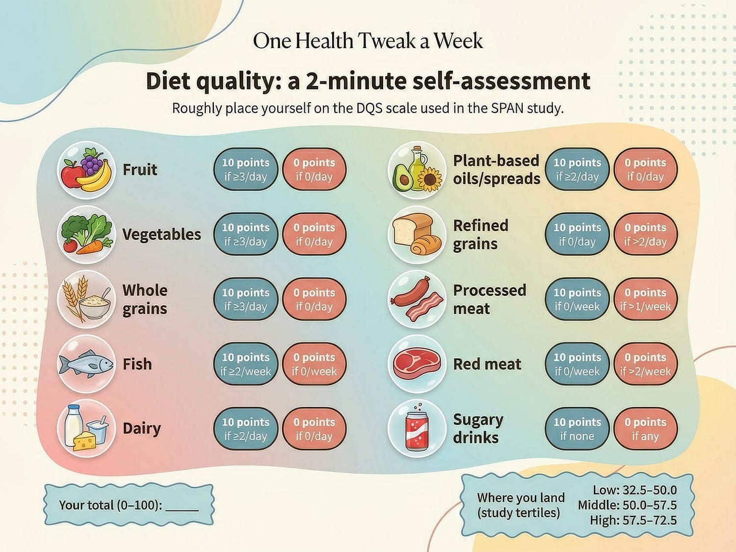 An infographic showing how diet quality was assessed in the SPAN study. An infographic showing how diet quality was assessed in the SPAN study.