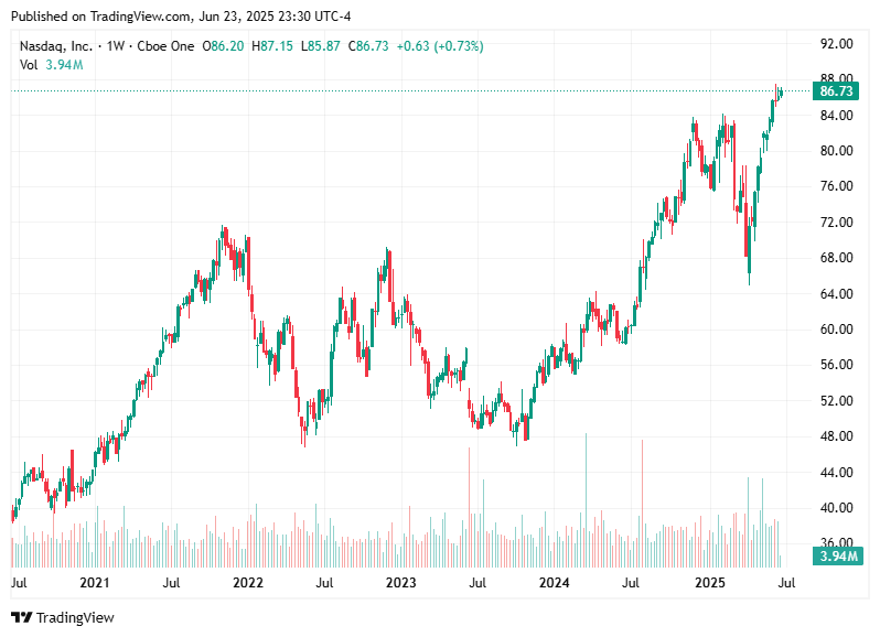 TradingView chart TradingView chart