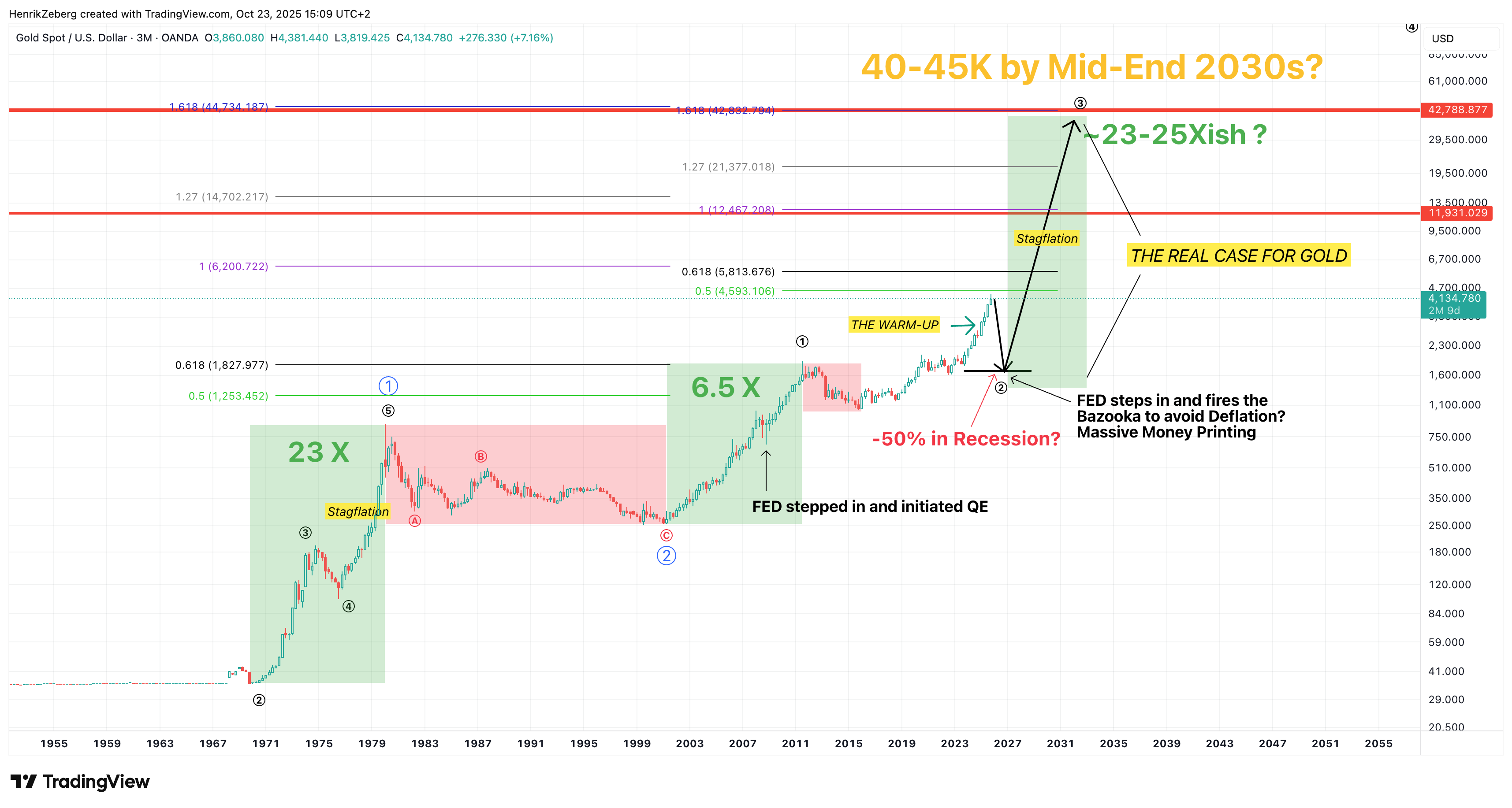 The Real Case for Gold - Henrik Zeberg
