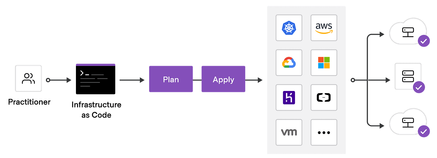 What is Infrastructure as Code with Terraform? | Terraform | HashiCorp Developer What is Infrastructure as Code with Terraform? | Terraform | HashiCorp Developer