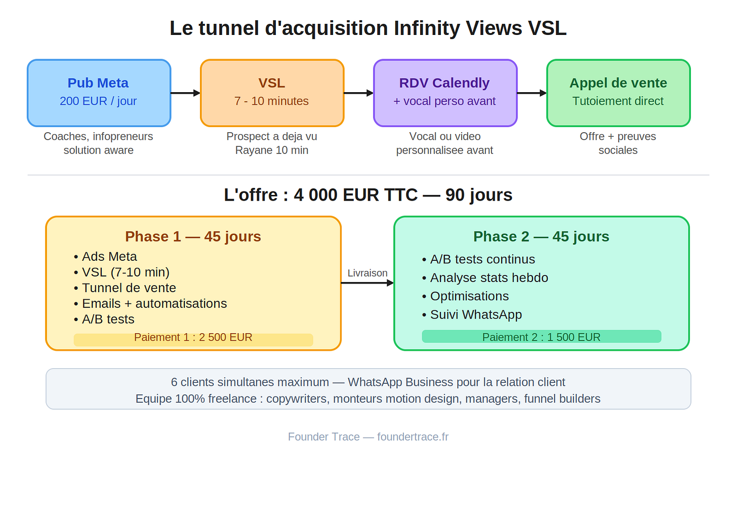 Tunnel d'acquisition Infinity Views VSL - Ads Meta, VSL, tunnel, emails et automatisations, A/B tests