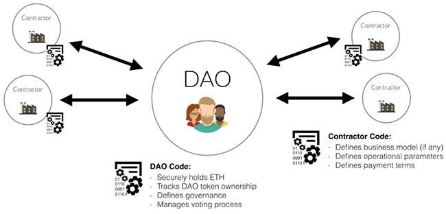 The DAO is under attack, a third of its ether reserves stolen - Help Net  Security