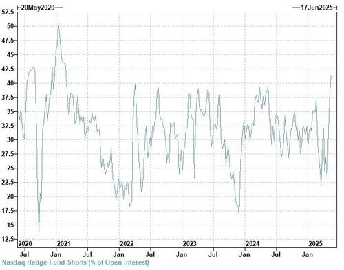 Hedge funds net short as percentage of interest.