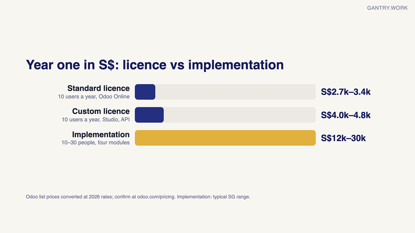 Bar chart of year-one Odoo costs in Singapore dollars: Standard licence for 10 users S$2.7k–3.4k a year, Custom licence for 10 users S$4.0k–4.8k a year, implementation for a 10–30 person firm with four modules S$12k–30k Bar chart of year-one Odoo costs in Singapore dollars: Standard licence for 10 users S$2.7k–3.4k a year, Custom licence for 10 users S$4.0k–4.8k a year, implementation for a 10–30 person firm with four modules S$12k–30k