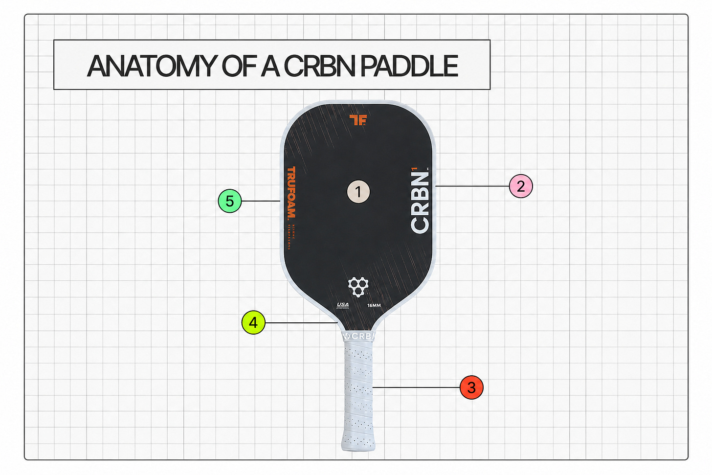 Annotated diagram of a CRBN pickleball paddle with five numbered callouts identifying the sound, face, grip, weight, and core.