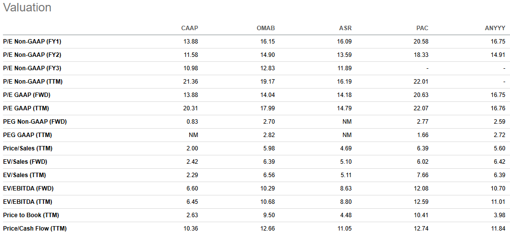 Valuation comparison table for airport operators: CAAP vs OMAB, ASR and PAC. Shows CAAP trading at lower multiples across P/E, EV/Sales, EV/EBITDA and Price to Book, highlighting relative undervaluation in CAAP investment thesis. Valuation comparison table for airport operators: CAAP vs OMAB, ASR and PAC. Shows CAAP trading at lower multiples across P/E, EV/Sales, EV/EBITDA and Price to Book, highlighting relative undervaluation in CAAP investment thesis.