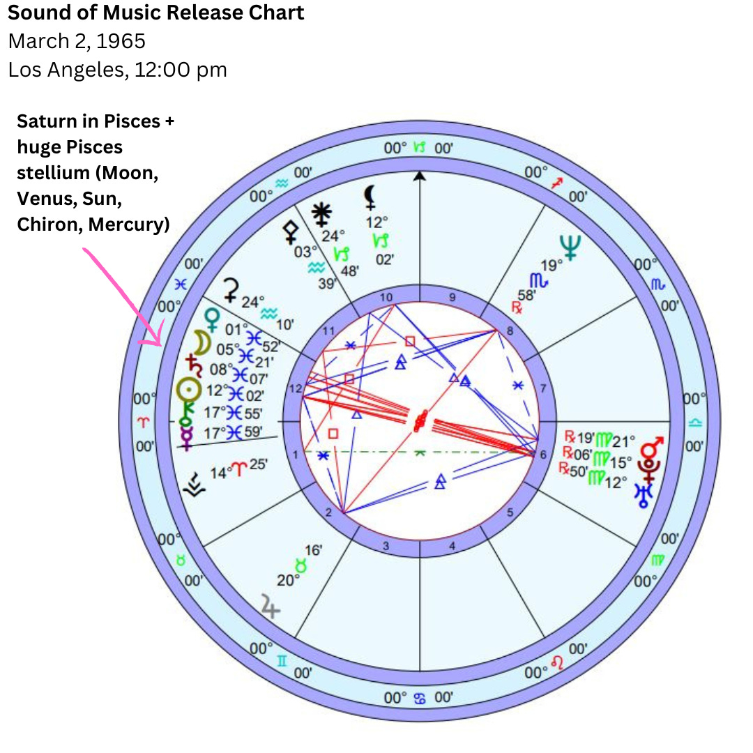 Release chart for The Sound of Music.
