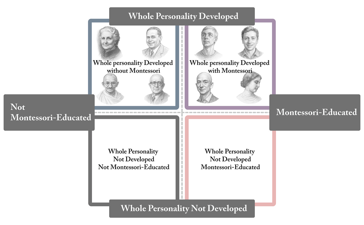 A 2×2 analysis of Montessori education (present vs. absent) and the development of the whole personality (developed vs. not developed).